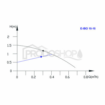 Křivka výkonu čerpadla: Cirkulační čerpadlo E-IBO 15-14 na TUV