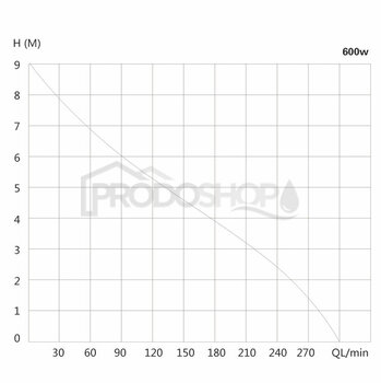 Szivattyú teljesítmény-görbéje: SANIBO 4 szivattyútelep