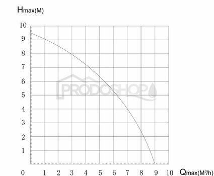 Krivka výkonu čerpadla: Prečerpávacia stanica SANIBO 5