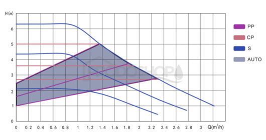 Szivattyú teljesítmény-görbéje: Elektronikus keringető szivattyú AMG 32-80/180