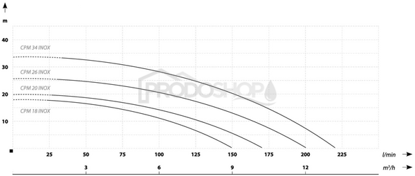 Szivattyú teljesítmény-görbéje: Centrifugálszivattyú CPM 18 INOX