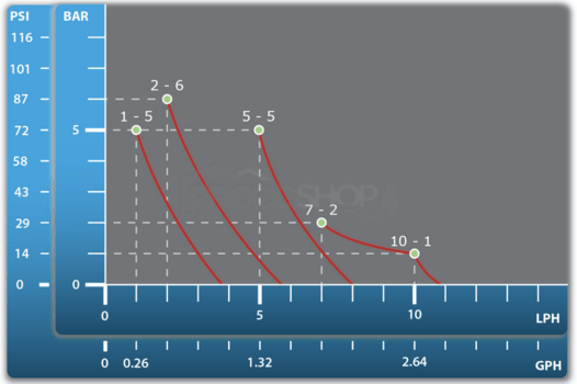 Křivka výkonu čerpadla: Dávkovací čerpadlo ETATRON PKX-MA manuální