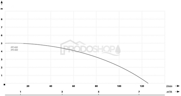 Szivattyú teljesítmény-görbéje: Vízelvezető szivattyú TIPI - IPK 400