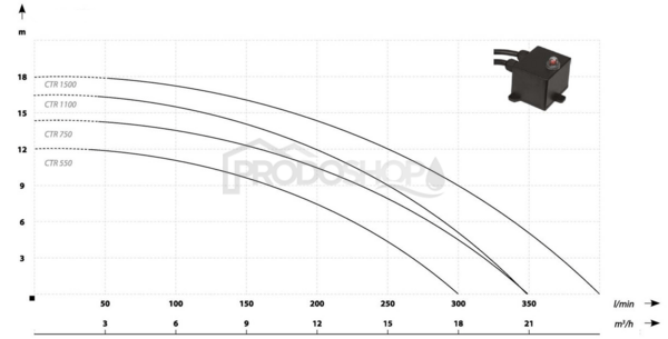 Szivattyú teljesítmény-görbéje: Szennyvíz szett - CTR 550  merülő szennyvízszivattyú 30 m-es tömlővel