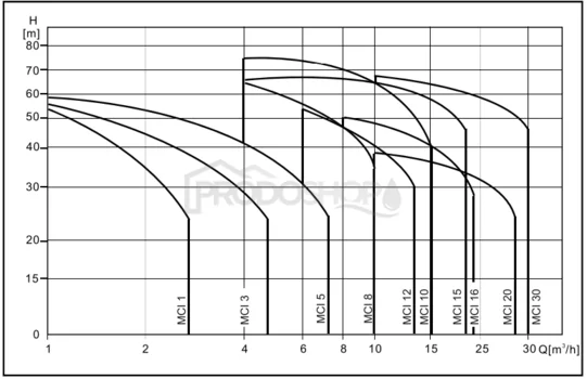 Křivka výkonu čerpadla: Domácí vodárna MCI 3-6 INOX / 100l