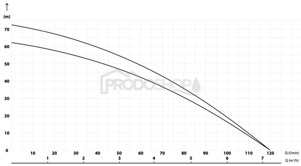 Szivattyú teljesítmény-görbéje: Házi vízmű MH PRO 120/65 - 60l rozsdamentes acél IBO PRESS SX-el