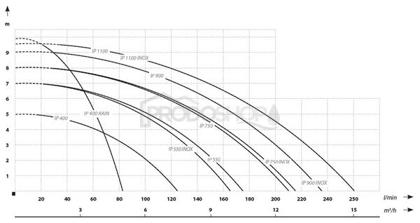Szivattyú teljesítmény-görbéje: Vízelvezető szivattyú IP 750