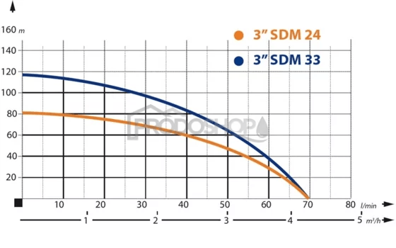Szivattyú teljesítmény-görbéje: Házi vízmű búvárszivattyúval IBO 3 - SDM33 / 150l - RTS digitális nyomáskapcsolóval