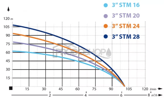 Szivattyú teljesítmény-görbéje: Házi vízmű búvárszivattyúval 3'' - STM24 /100l- RTS digitális nyomáskapcsolóval