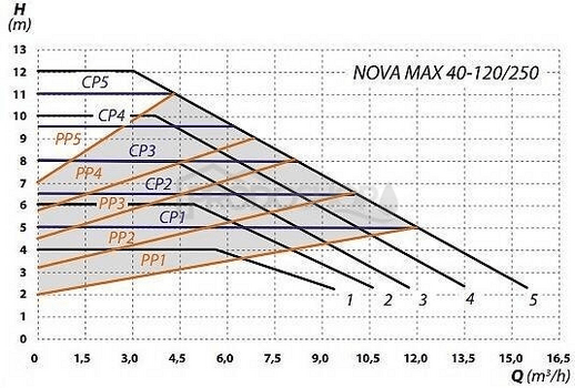 Szivattyú teljesítmény-görbéje: Elektronikus keringető szivattyú NOVA MAX 40-120/250