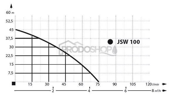 Krivka výkonu čerpadla: Domáca vodáreň JSW 100 / 8 L -stojatá