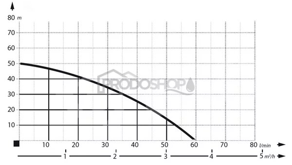 Křivka výkonu čerpadla: Domácí vodárna JET 100A / 8 L - stojatá Křivka výkonu čerpadla: Domácí vodárna JET 100A / 8 L - stojatá