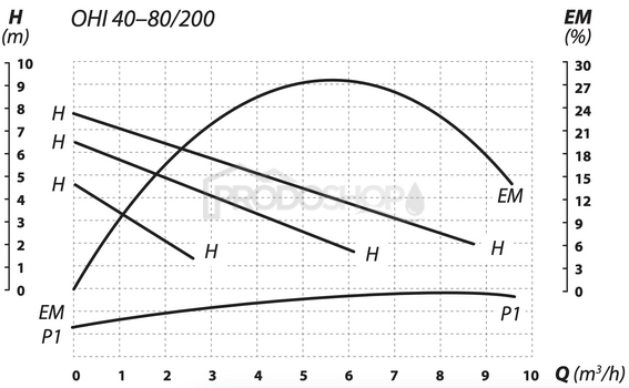 Krivka výkonu čerpadla: Prírubové obehové čerpadlo OHI 40-80/200