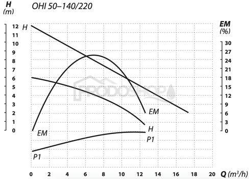 Szivattyú teljesítmény-görbéje: Karimás keringető szivattyú OHI 50-140/220