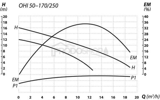 Krivka výkonu čerpadla: Prírubové obehové čerpadlo OHI 50-170/250