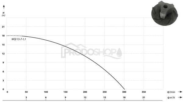Křivka výkonu čerpadla: Ponorné kalové čerpadlo WQI 15-7-1,1 s drtičem a hadicí 30m