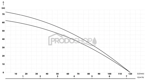 Szivattyú teljesítmény-görbéje: MH PRO 120/65 automata házi vízmű WATER PASS 2-el