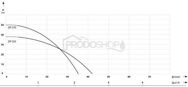 Křivka výkonu čerpadla: Samonasávacie čerpadlo DP 355 s Venturiho trubicou