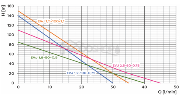 Szivattyú teljesítmény-görbéje: Házi vízmű Omnigena EVJ 1,2 / 50L búvárszivattyúval