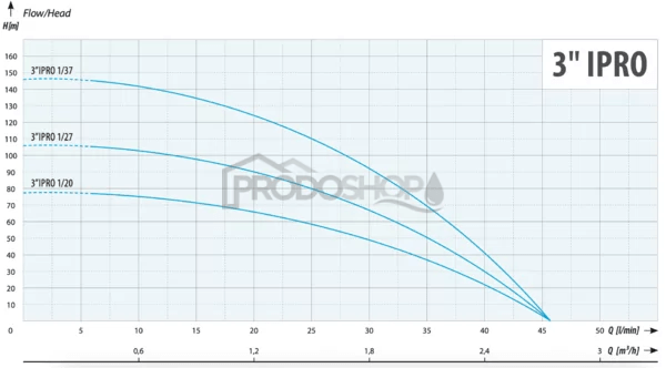 Křivka výkonu čerpadla: Domácí vodárna s ponorným čerpadlem 3