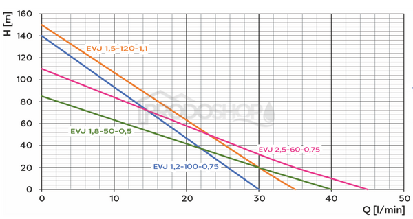 Křivka výkonu čerpadla: Domácí vodárna s ponorným čerpadlem Omnigena EVJ 2,5/150L