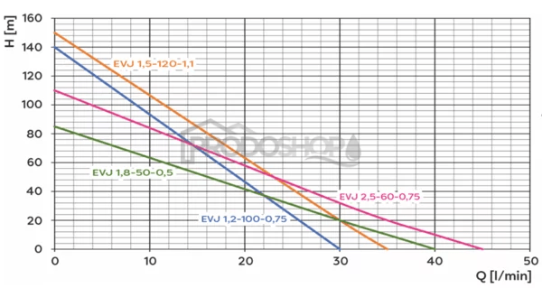 Szivattyú teljesítmény-görbéje: Házi vízmű Omnigena EVJ 2,5 / 80L búvárszivattyúval