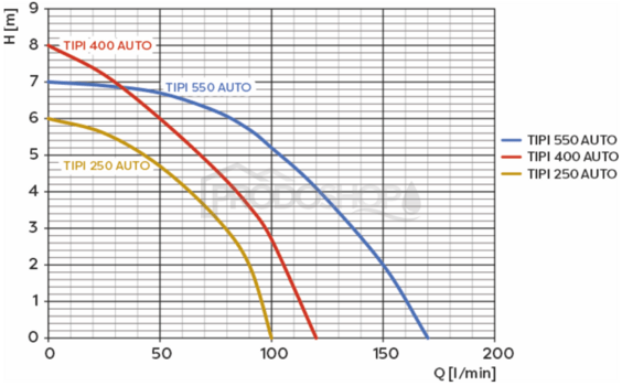 Křivka výkonu čerpadla: Ponorné kalové, drenážní čerpadlo Omnigena TIPI 400 AUTO
