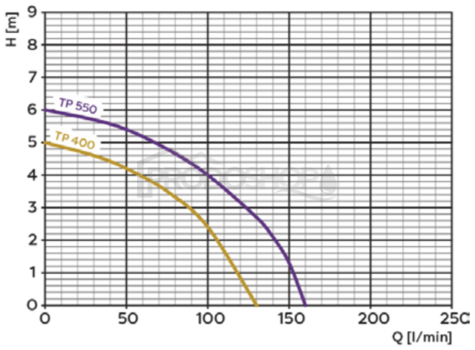 Szivattyú teljesítmény-görbéje: Merülő vízelvezető szivattyú Omnigena TP 400
