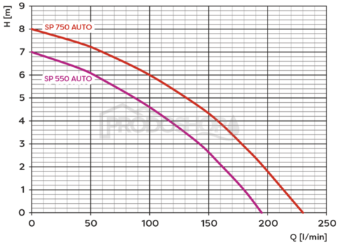 Krivka výkonu čerpadla: Ponorné drenážne čerpadlo Omnigena SP 550 AUTO