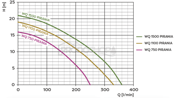 Křivka výkonu čerpadla: Ponorné kalové čerpadlo Omnigena WQ 1500 PIRANIA s drtičem