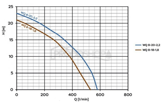 Krivka výkonu čerpadla: Ponorné kalové čerpadlo Omnigena WQ 8-18-1,8 s drtičom