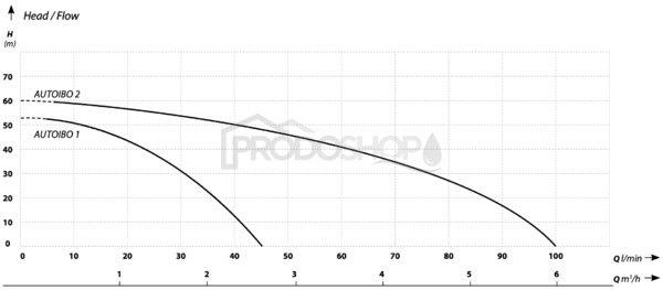 Krivka výkonu čerpadla: Čerpadlo s frekvenčným meničom AUTOIBO