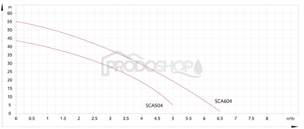 Krivka výkonu čerpadla: Automatická domáca vodáreň OLA AUTO SCA 504