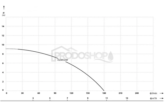 Szivattyú teljesítmény-görbéje: Vízelvezető szivattyú FLOW low INOX 0,25