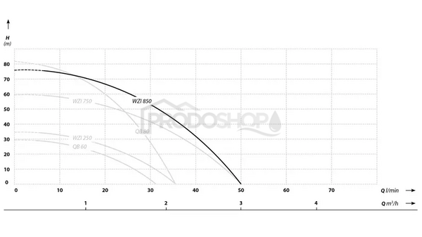 Szivattyú teljesítmény-görbéje: Önfelszívó szivattyú WZI 850