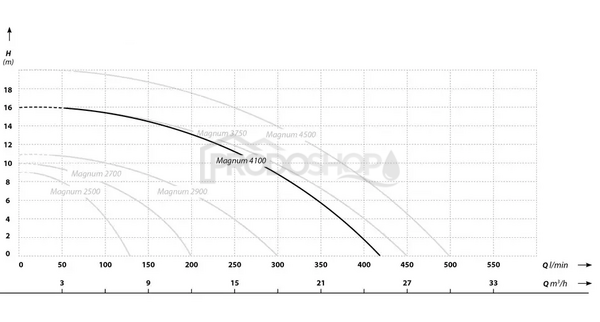 Szivattyú teljesítmény-görbéje: MAGNUM 4100 búvár szennyvízszivattyú