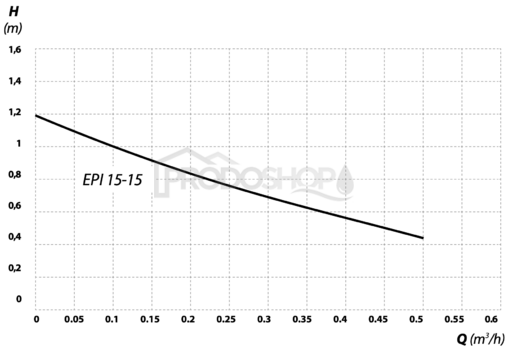 Szivattyú teljesítmény-görbéje: EPI 15-15 cirkulációs szivattyú melegvízhez