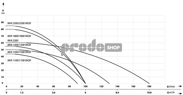 Křivka výkonu čerpadla: Samonasávací čerpadlo MHI 2200 inox