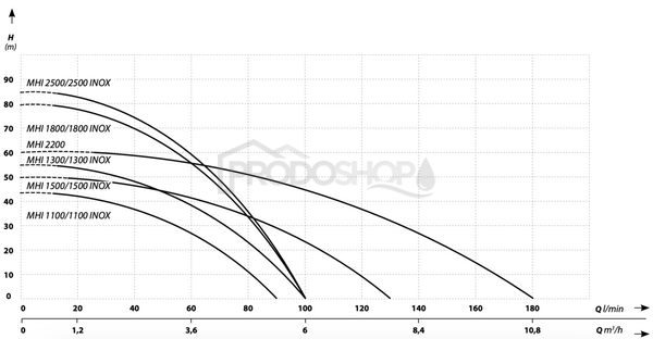 Křivka výkonu čerpadla: Domácí vodárna MHI 1300 inox/100L s IBO PRESS SX