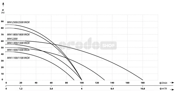 Krivka výkonu čerpadla: Viacstupňové samonasávacie čerpadlo MHI 1800 INOX s frekvenčným meničom
