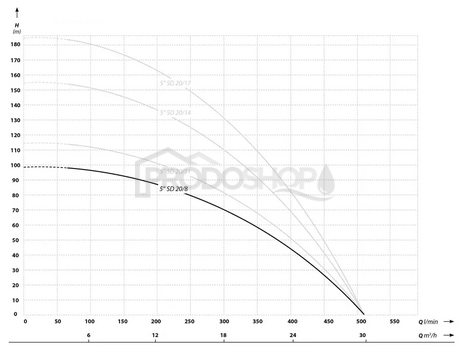 Szivattyú teljesítmény-görbéje: Búvárszivattyú 5 SD 20-8 / 400V - RTS