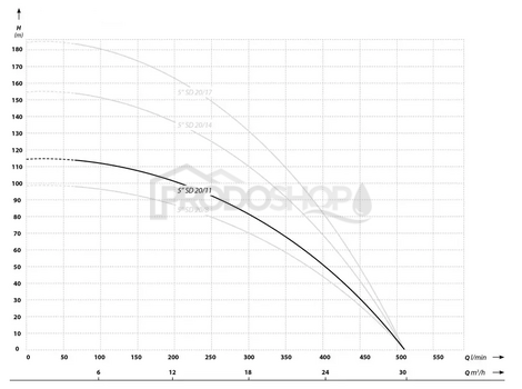 Szivattyú teljesítmény-görbéje: Búvárszivattyú 5 SD 20-11 / 400V - RTS