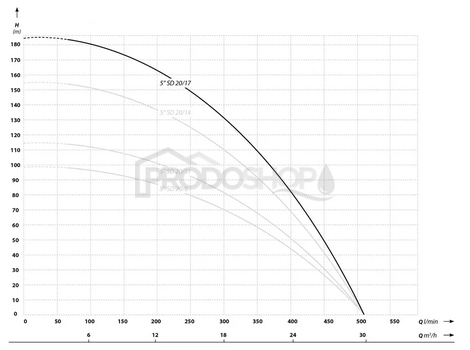Křivka výkonu čerpadla: Ponorné čerpadlo 5 SD 20-17/400V - RTS