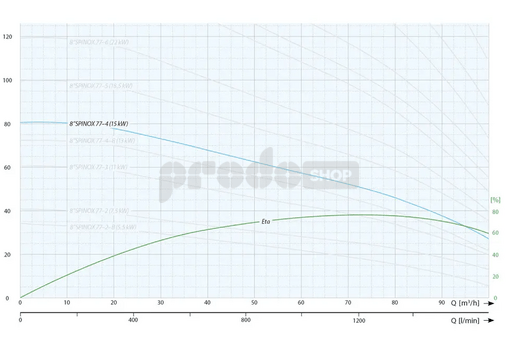 Krivka výkonu čerpadla: Ponorné čerpadlo 8