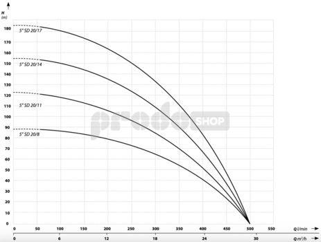 Szivattyú teljesítmény-görbéje: Búvárszivattyú 5 SD 20-14 / 400V - RTS