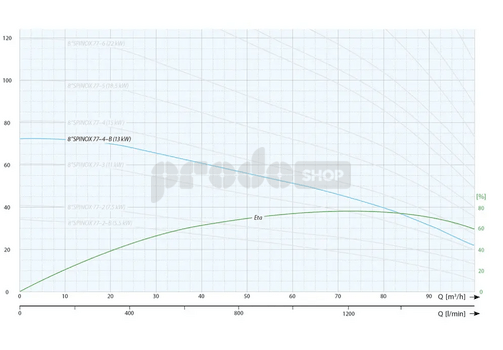 Krivka výkonu čerpadla: Ponorné čerpadlo 8