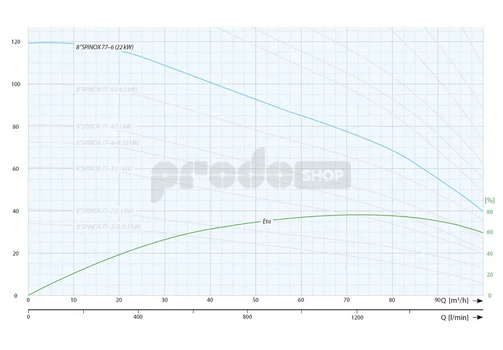 Krivka výkonu čerpadla: Ponorné čerpadlo 8