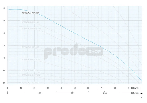 Krivka výkonu čerpadla: Ponorné čerpadlo 8