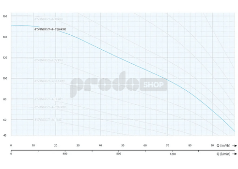 Křivka výkonu čerpadla: Ponorné čerpadlo 8