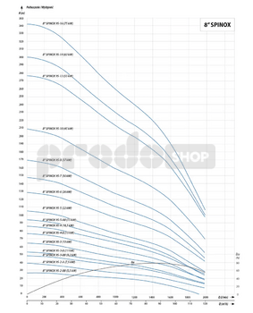 Křivka výkonu čerpadla: Ponorné čerpadlo 8